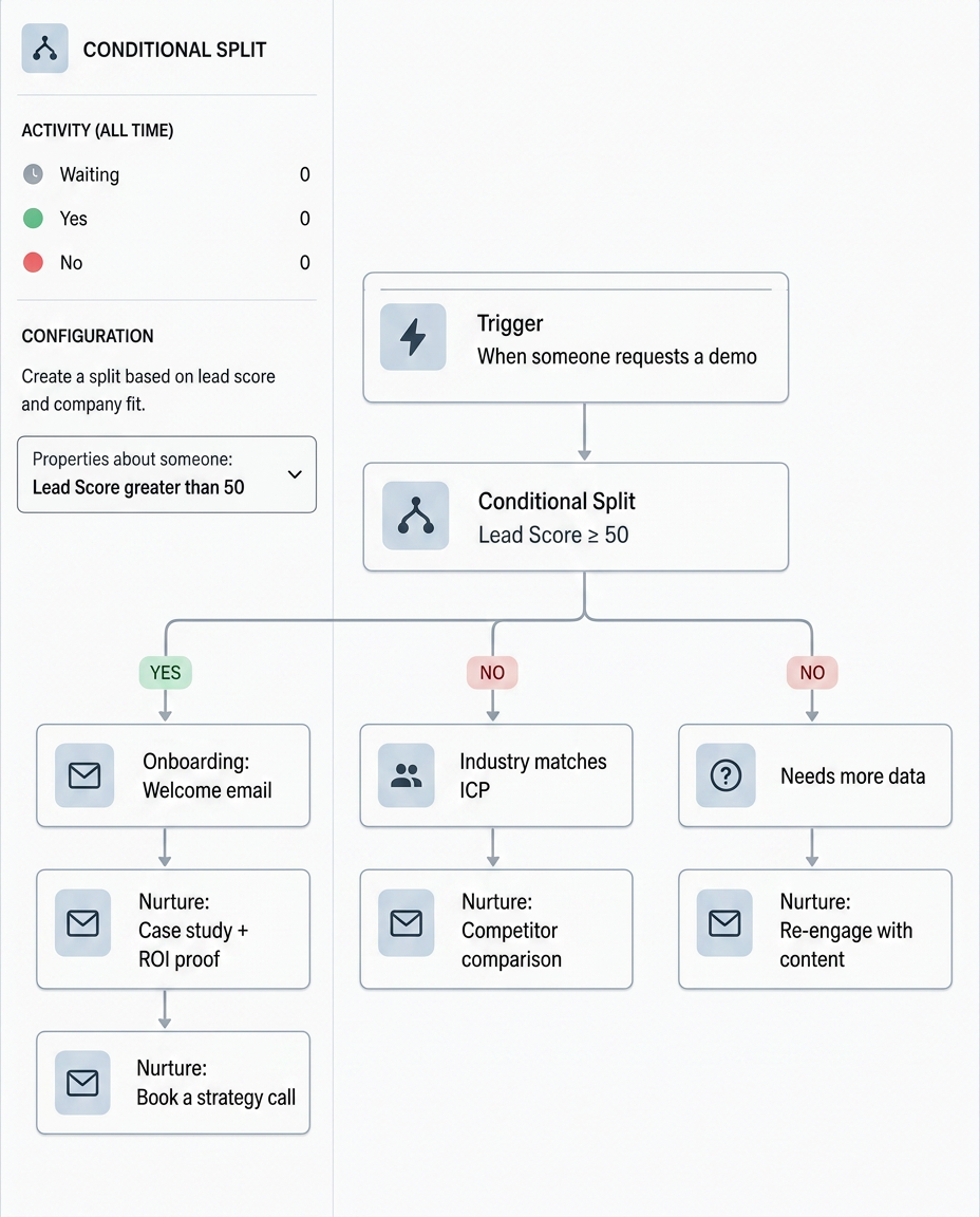 Behind-the-scenes view of a B2B lifecycle email automation: demo request trigger, lead score split, onboarding and nurture email sequences