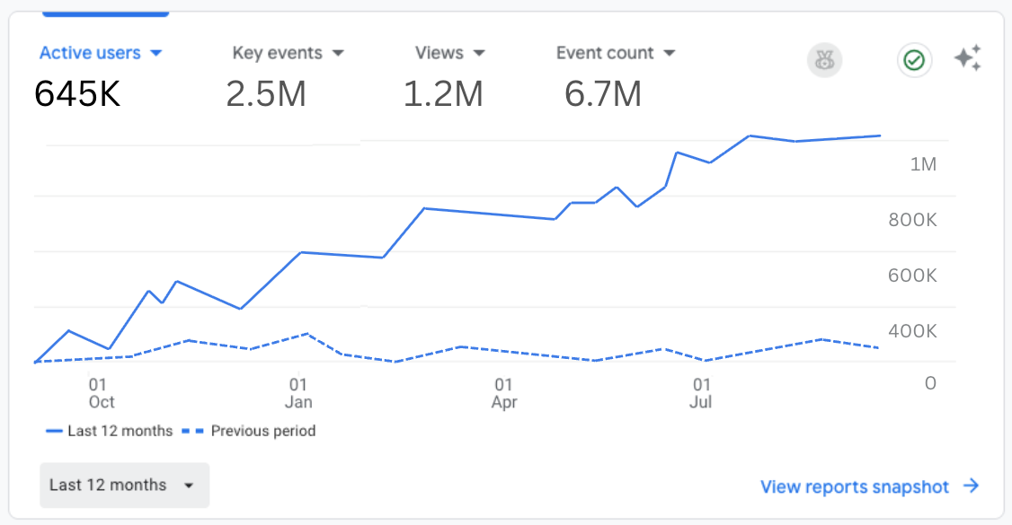 GA4 dashboard, 645K active users, 2.5M key events, 1.2M views, 6.7M event count
