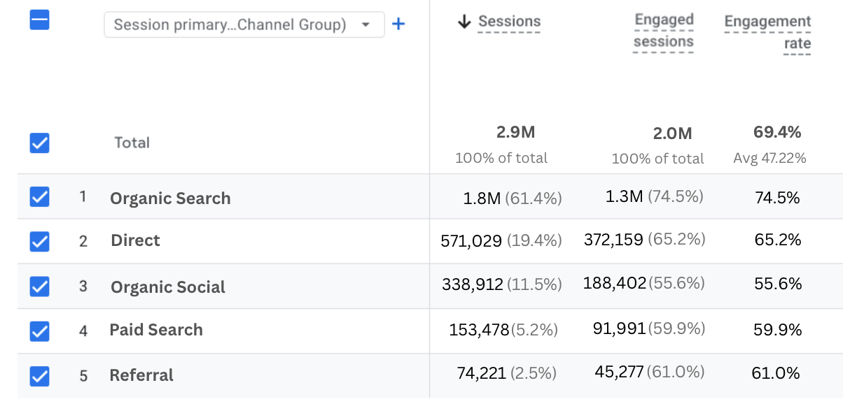 GA4 channel breakdown, 61.4% organic search, 19.4% direct, 11.5% organic social, 5.2% paid, 2.5% referral