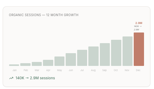 Organic sessions 12 month growth from 140K to 2.9M