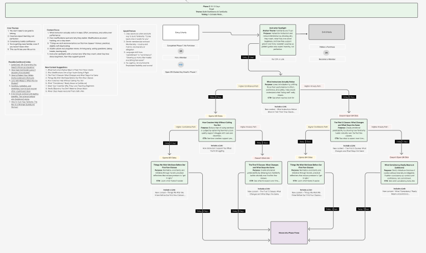 Phase 1 flow, Orientation & Safety