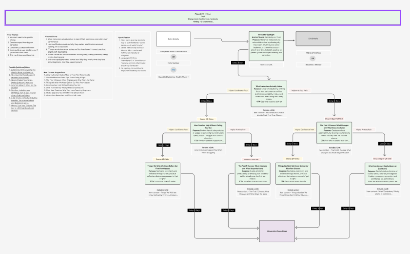 Phase 2 flow, Build Confidence & Familiarity