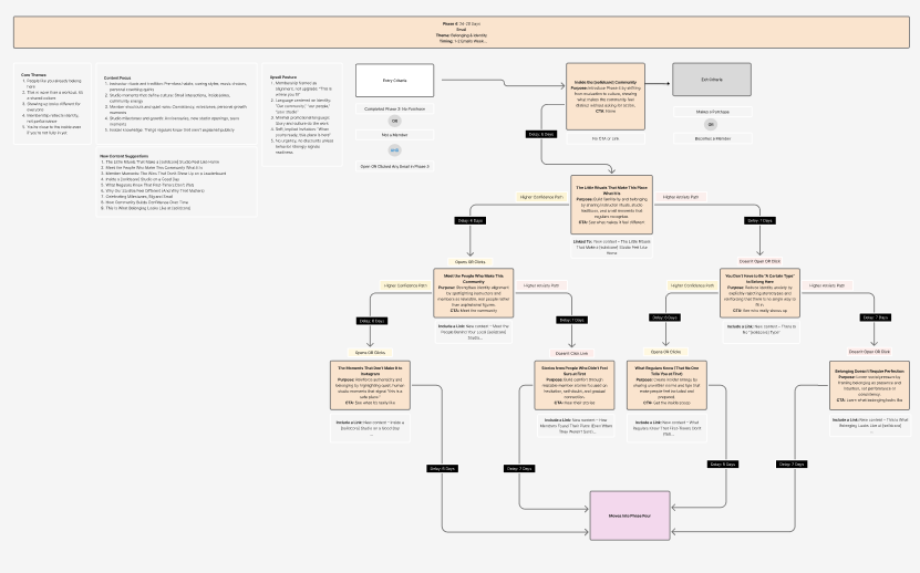 Phase 4 flow, Belonging & Identity