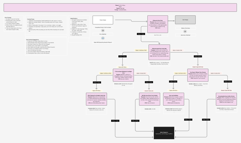 Phase 5 flow, Last Call